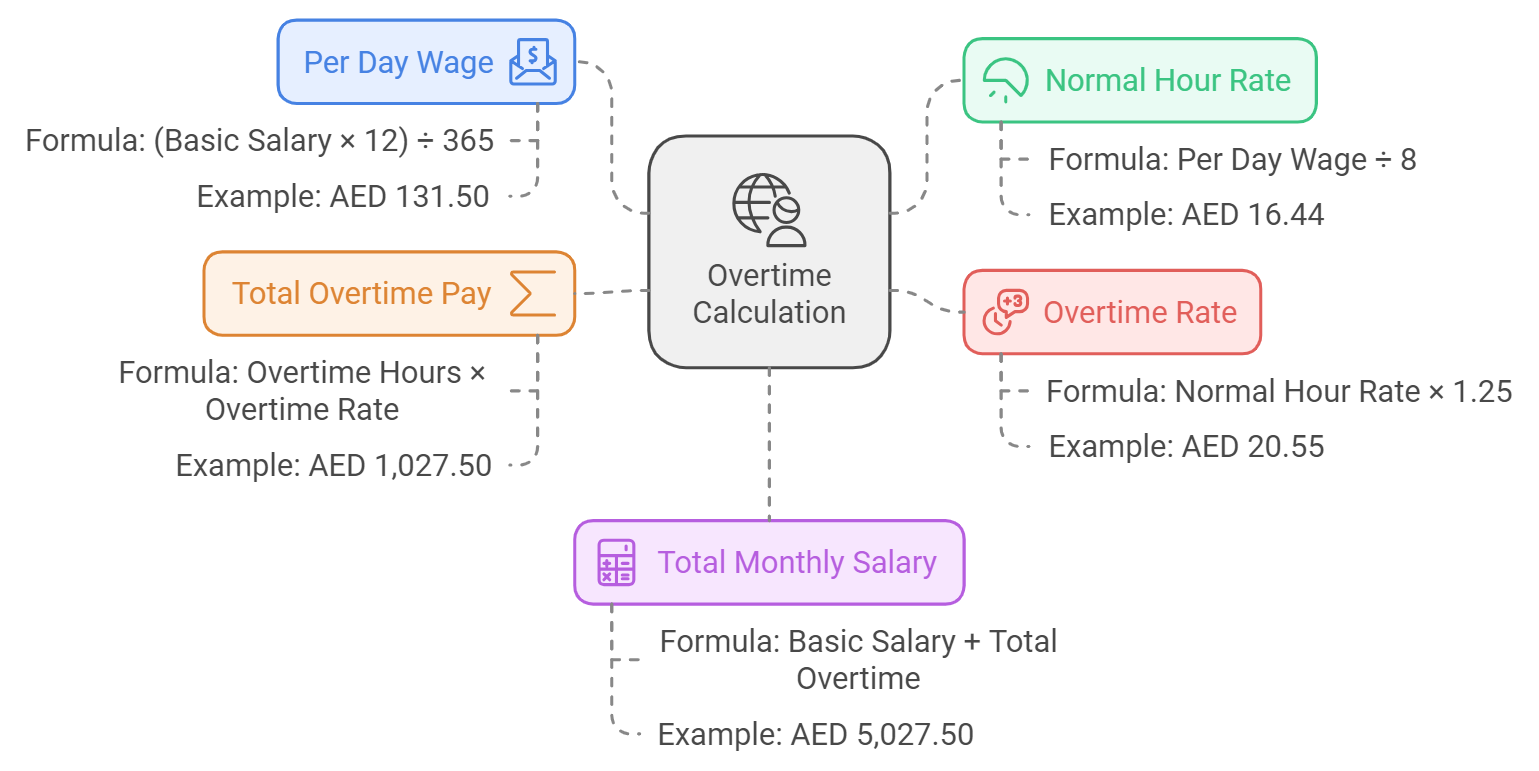 Chart showing overtime calculation in UAE, including basic salary calculation, overtime rates, and tips for accurate calculation.